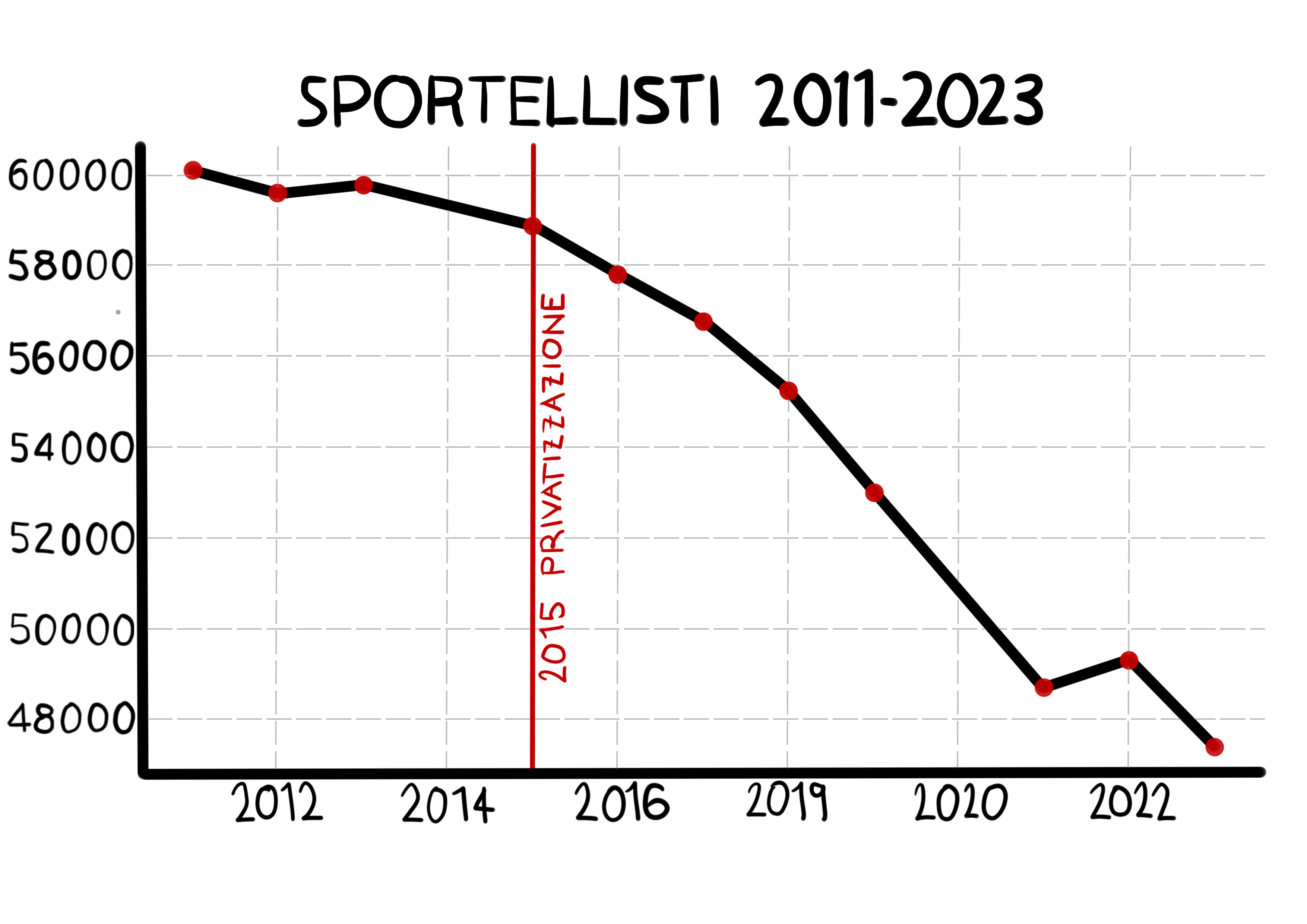 Ferie imposte e lunghe file in Poste - grafico e testo